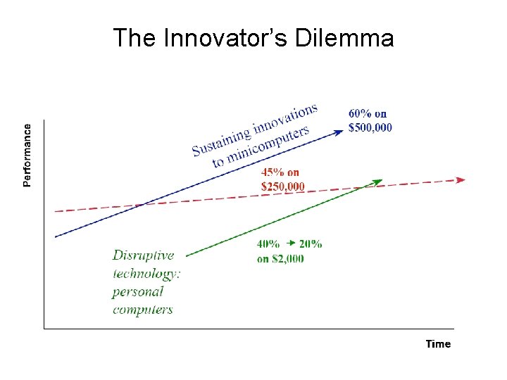 The Innovator’s Dilemma 
