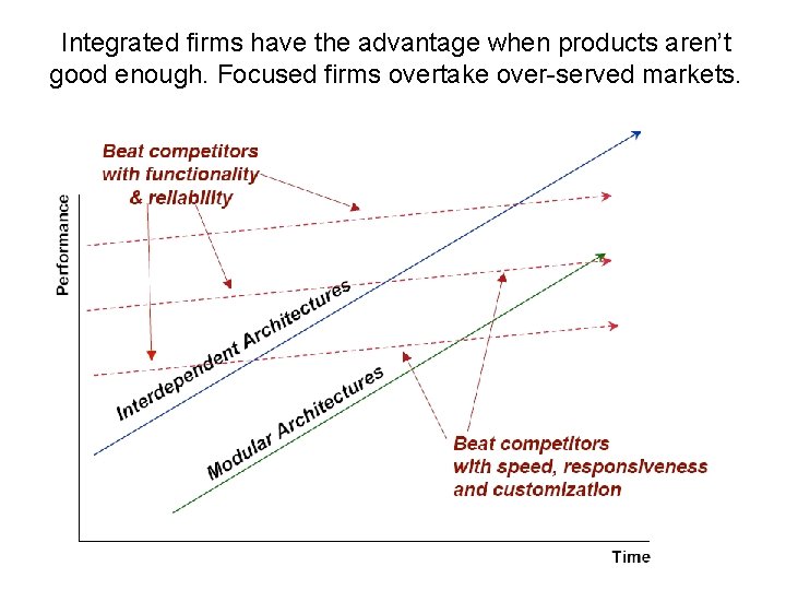 Integrated firms have the advantage when products aren’t good enough. Focused firms overtake over-served