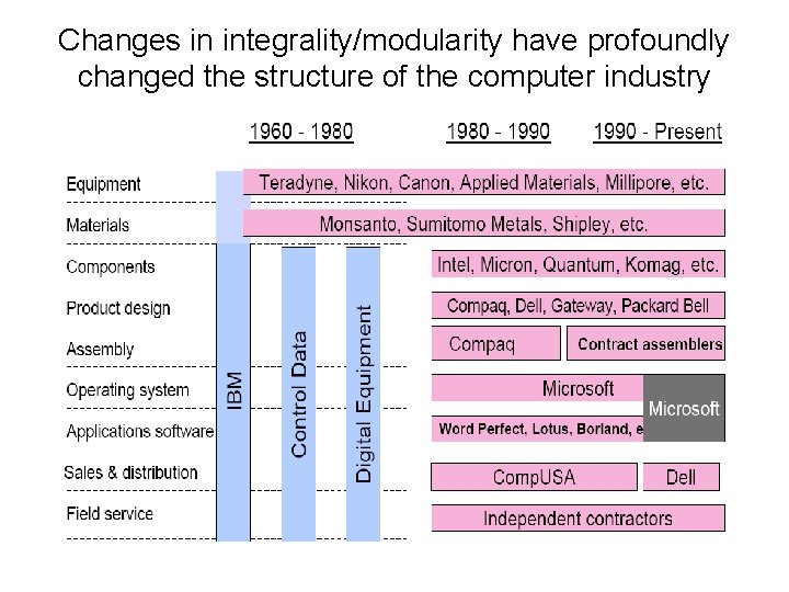 Changes in integrality/modularity have profoundly changed the structure of the computer industry 