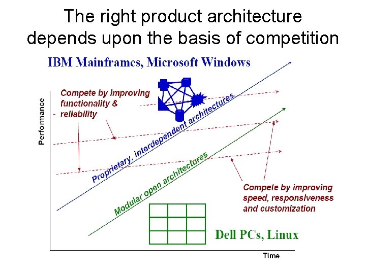 The right product architecture depends upon the basis of competition 