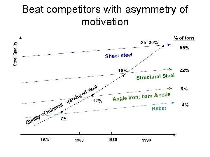 Beat competitors with asymmetry of motivation 