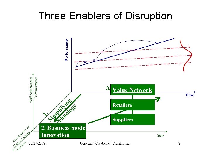 Three Enablers of Disruption 3. 