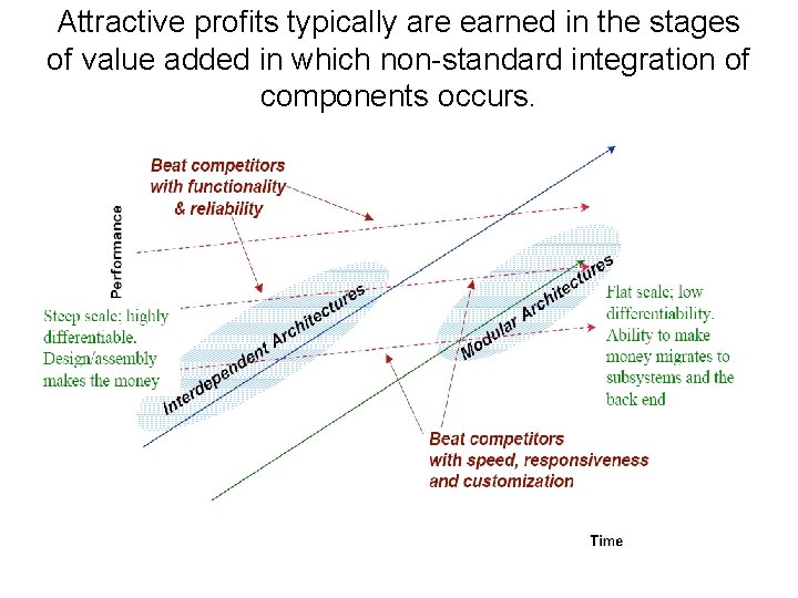 Attractive profits typically are earned in the stages of value added in which non-standard