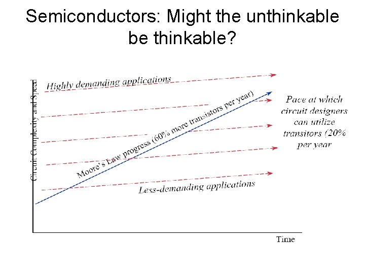 Semiconductors: Might the unthinkable be thinkable? 