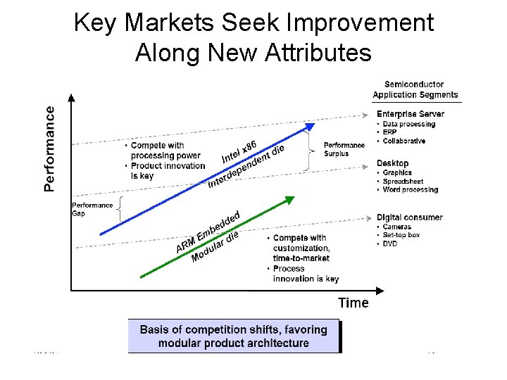 Key Markets Seek Improvement Along New Attributes 