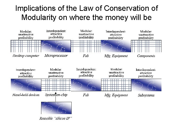 Implications of the Law of Conservation of Modularity on where the money will be