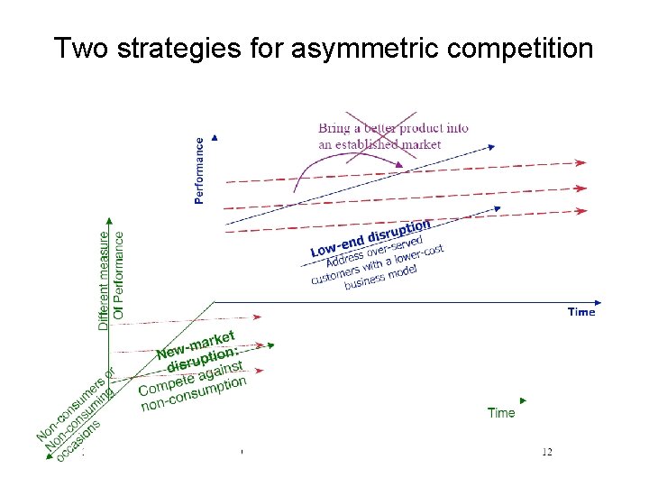 Two strategies for asymmetric competition 