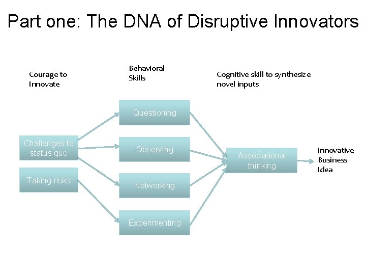 Part one: The DNA of Disruptive Innovators Courage to Innovate Behavioral Skills Cognitive skill