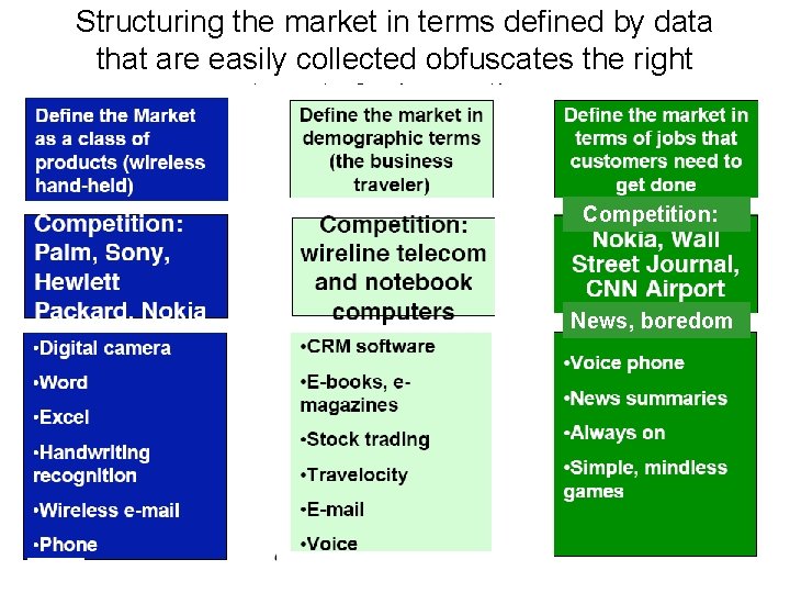 Structuring the market in terms defined by data that are easily collected obfuscates the