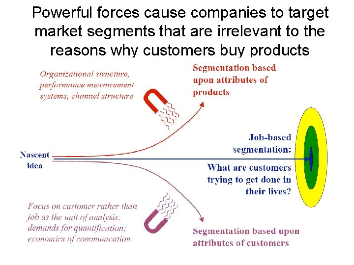Powerful forces cause companies to target market segments that are irrelevant to the reasons