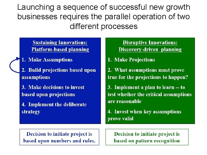Launching a sequence of successful new growth businesses requires the parallel operation of two