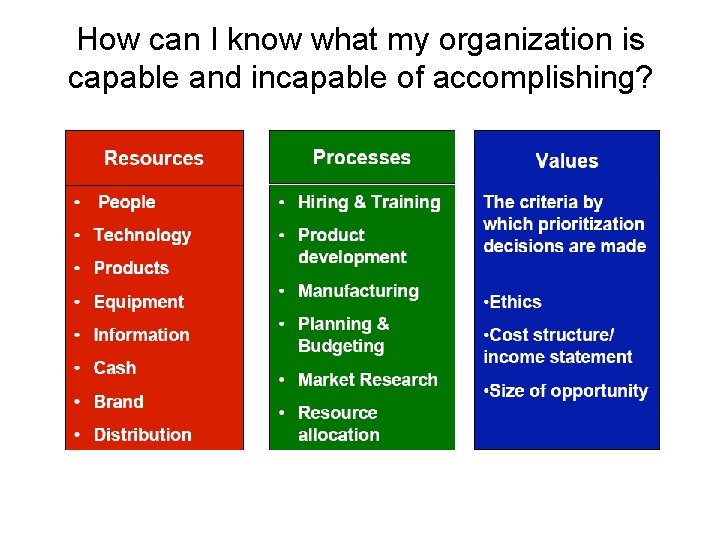 How can I know what my organization is capable and incapable of accomplishing? 