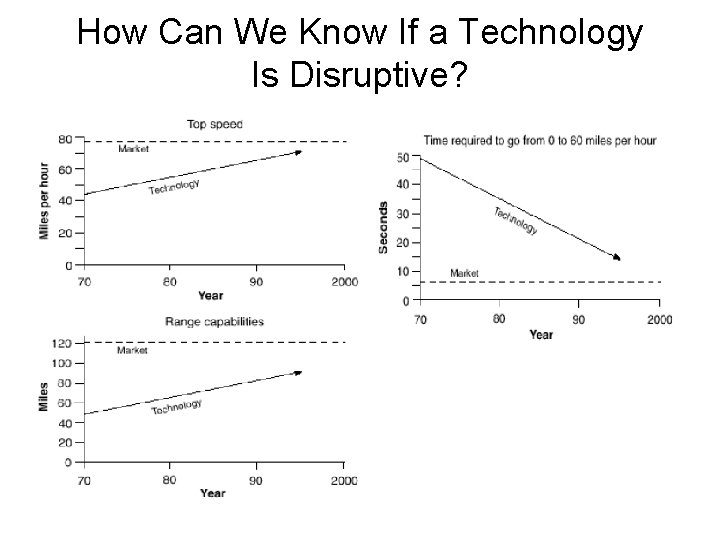 How Can We Know If a Technology Is Disruptive? 