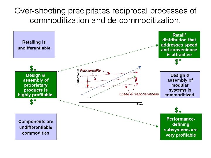 Over-shooting precipitates reciprocal processes of commoditization and de-commoditization. 