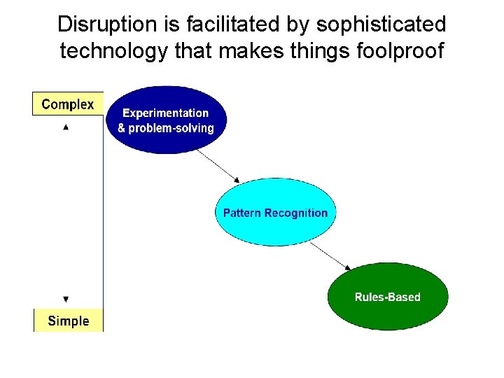 Disruption is facilitated by sophisticated technology that makes things foolproof 