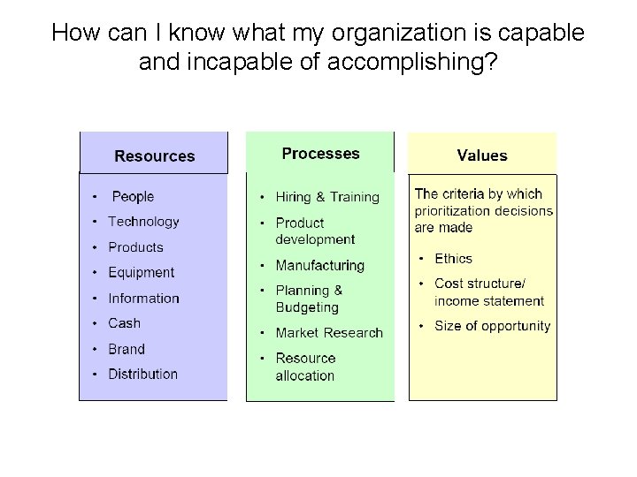 How can I know what my organization is capable and incapable of accomplishing? 