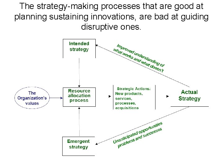 The strategy-making processes that are good at planning sustaining innovations, are bad at guiding