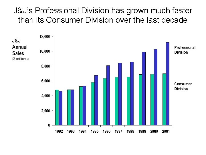J&J’s Professional Division has grown much faster than its Consumer Division over the last
