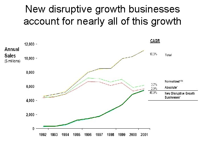 New disruptive growth businesses account for nearly all of this growth 