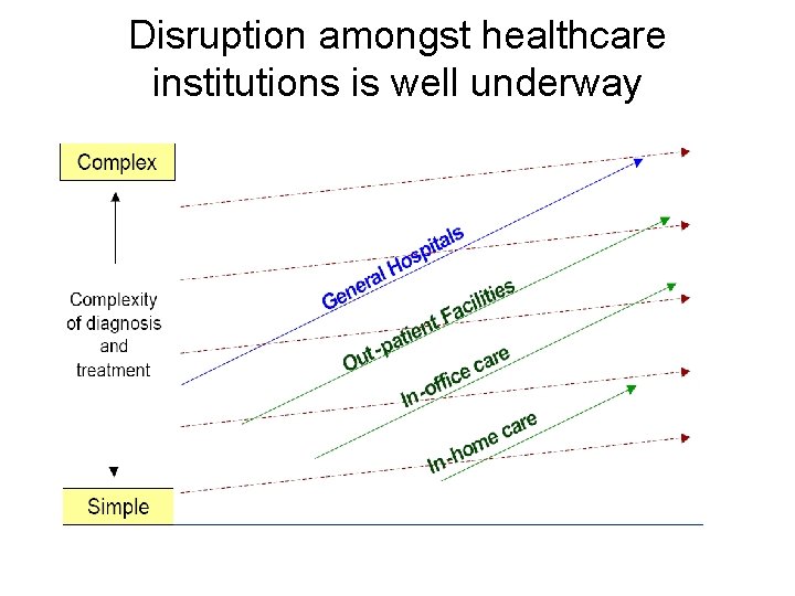 Disruption amongst healthcare institutions is well underway 