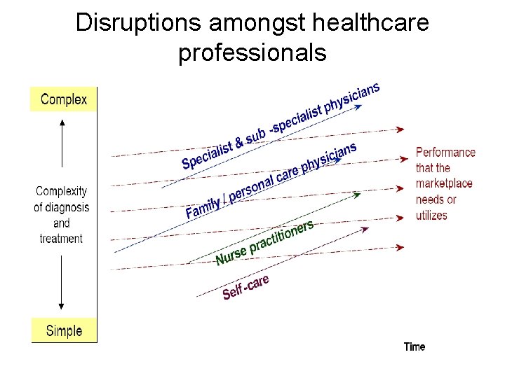 Disruptions amongst healthcare professionals 