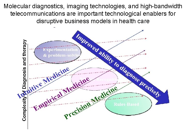 Molecular diagnostics, imaging technologies, and high-bandwidth telecommunications are important technological enablers for disruptive business