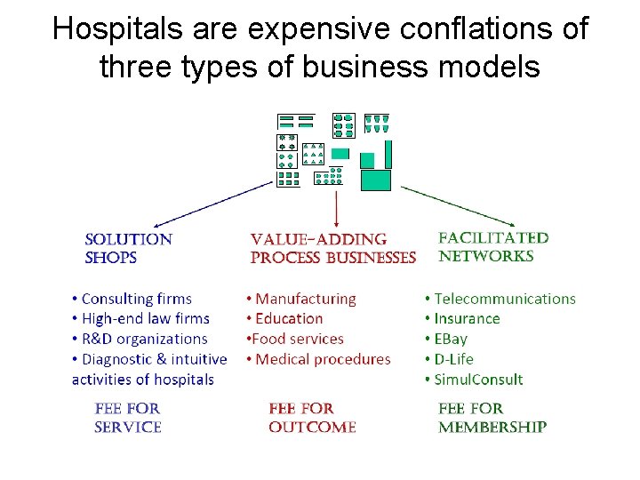 Hospitals are expensive conflations of three types of business models 