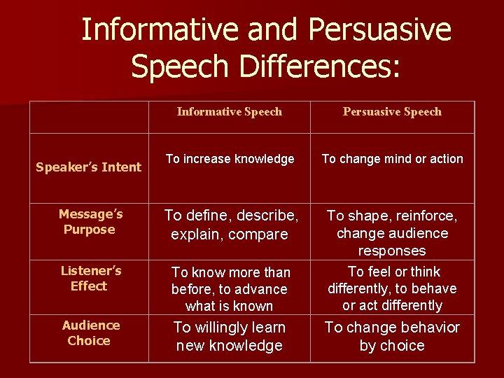 Informative and Persuasive Speech Differences: Speaker’s Intent Informative Speech Persuasive Speech To increase knowledge