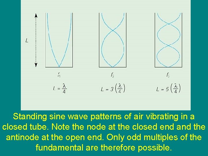 Standing sine wave patterns of air vibrating in a closed tube. Note the node