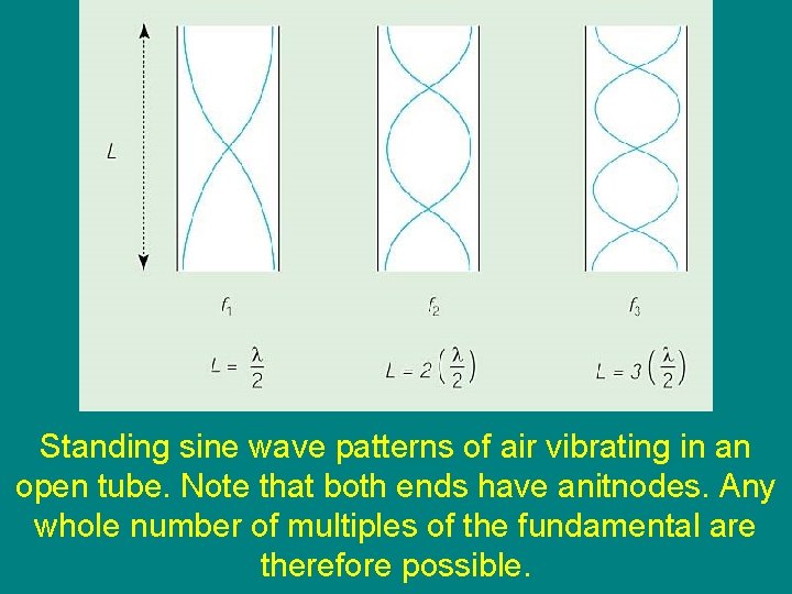 Standing sine wave patterns of air vibrating in an open tube. Note that both