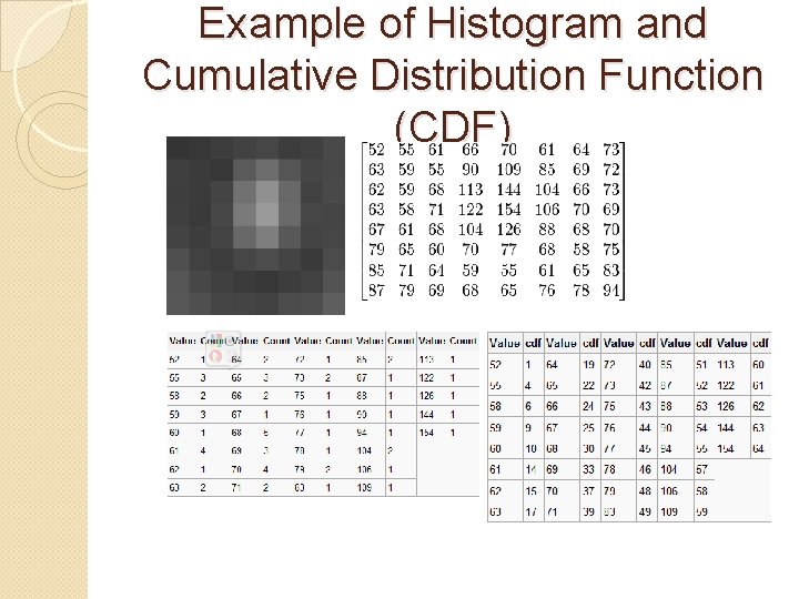 Example of Histogram and Cumulative Distribution Function (CDF) 