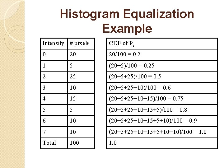 Histogram Equalization Example Intensity # pixels CDF of Pr 0 20 20/100 = 0.