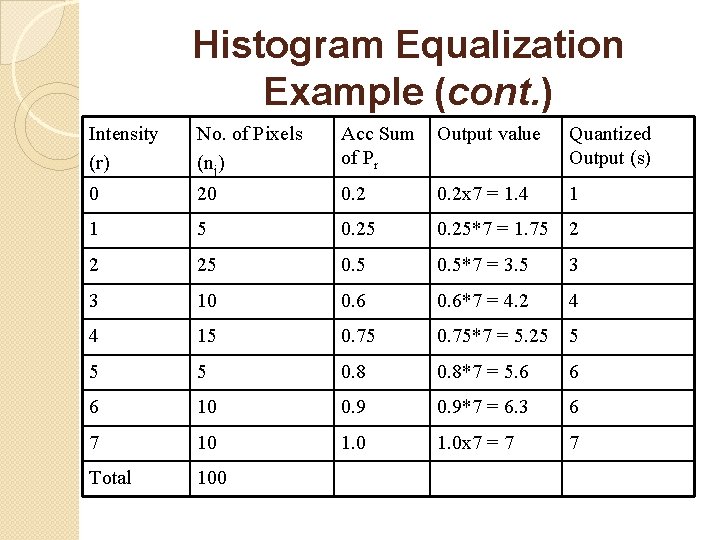 Histogram Equalization Example (cont. ) Intensity (r) No. of Pixels (nj) Acc Sum of