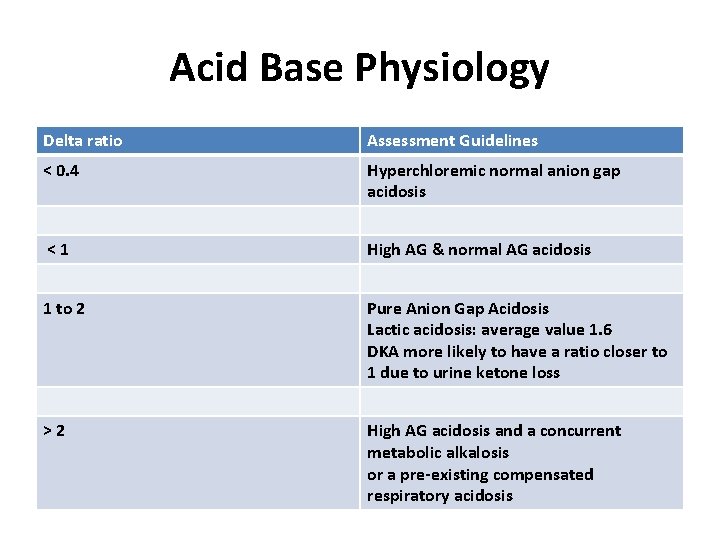 Acid Base Physiology Delta ratio Assessment Guidelines < 0. 4 Hyperchloremic normal anion gap