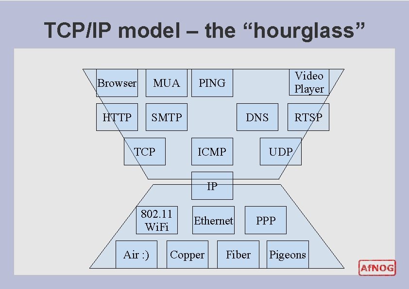 TCP/IP model – the “hourglass” Browser MUA HTTP SMTP TCP Video Player PING DNS TCP/IP model – the “hourglass” Browser MUA HTTP SMTP TCP Video Player PING DNS