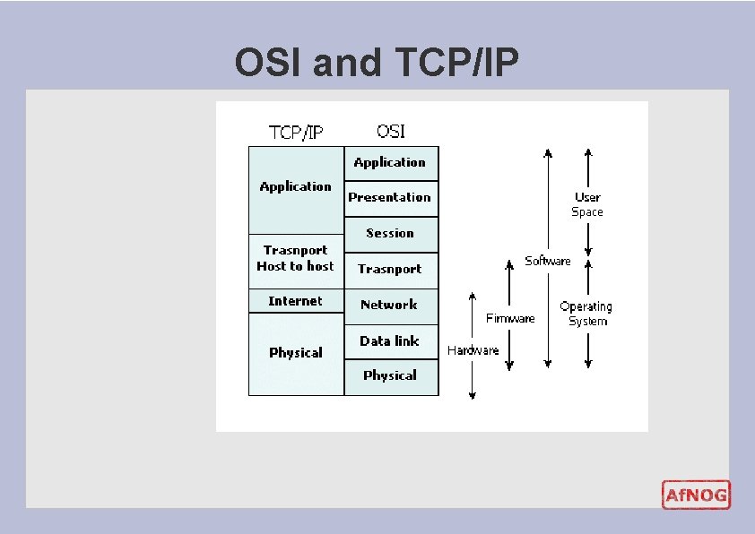 OSI and TCP/IP OSI and TCP/IP