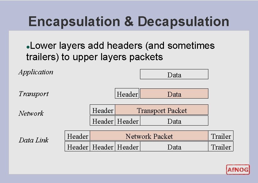 Encapsulation & Decapsulation Lower layers add headers (and sometimes trailers) to upper layers packets Encapsulation & Decapsulation Lower layers add headers (and sometimes trailers) to upper layers packets