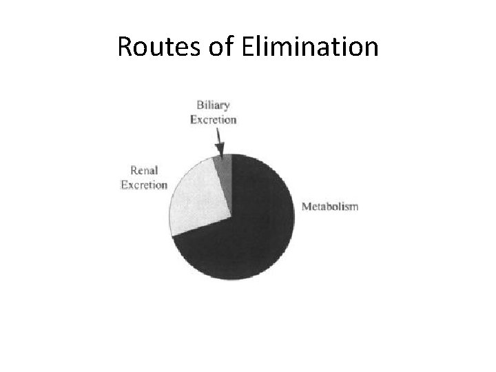 Routes of Elimination 