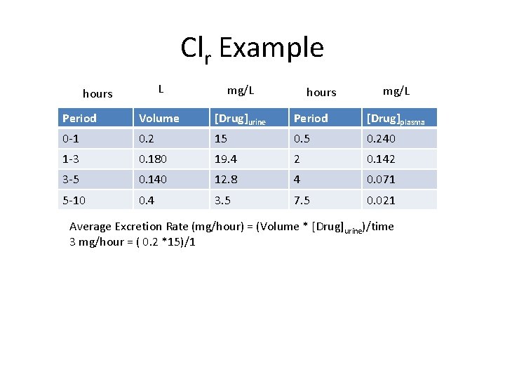 Clr Example L mg/L Period Volume [Drug]urine Period [Drug]plasma 0 -1 0. 2 15