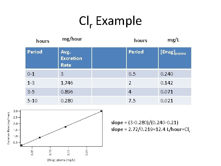 Clr Example hours mg/hours mg/L Period Avg. Excretion Rate Period [Drug]plasma 0 -1 3