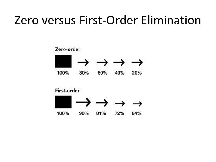 Zero versus First-Order Elimination 