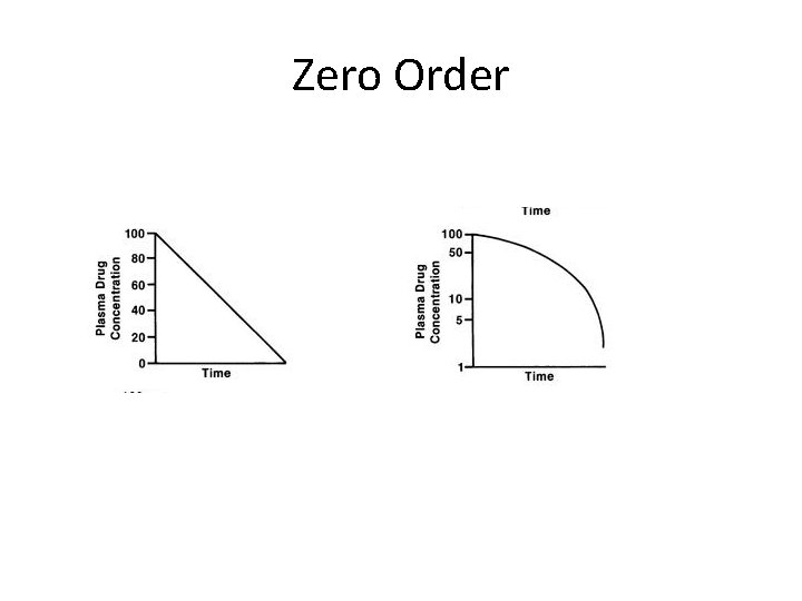 Zero Order 