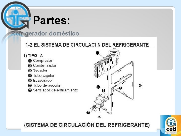 Partes: Refrigerador doméstico 