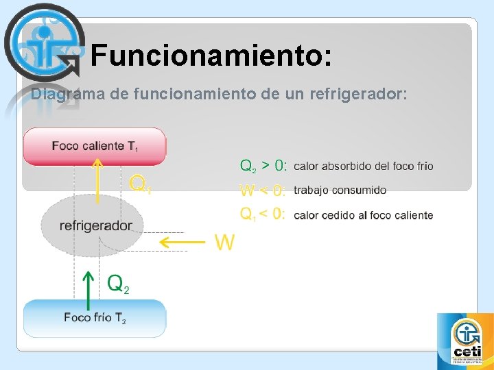 Funcionamiento: Diagrama de funcionamiento de un refrigerador: 