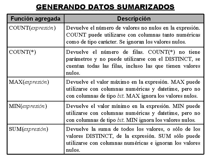 GENERANDO DATOS SUMARIZADOS Función agregada Descripción COUNT(expresión) Devuelve el número de valores no nulos