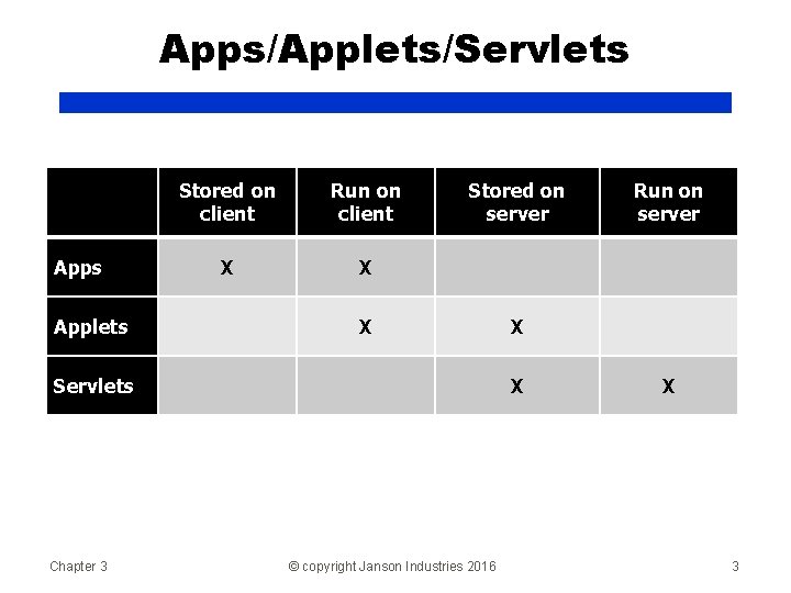 Apps/Applets/Servlets Applets Stored on client Run on client X X Stored on server X