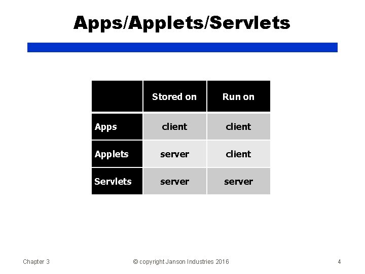 Apps/Applets/Servlets Chapter 3 Stored on Run on Apps client Applets server client Servlets server