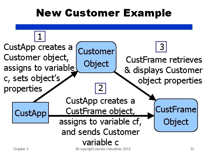 New Customer Example 1 Cust. App creates a 3 Customer object, Cust. Frame retrieves