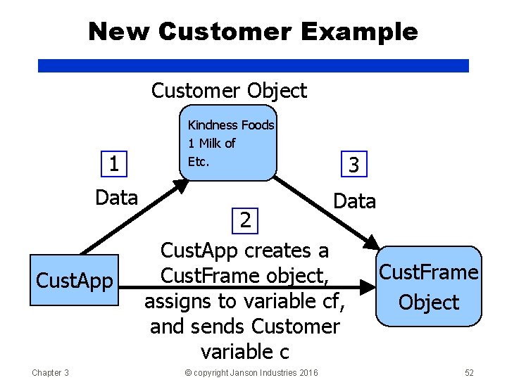 New Customer Example Customer Object 1 Data Cust. App Chapter 3 Kindness Foods 1