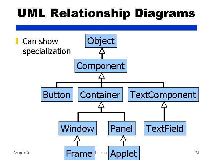 UML Relationship Diagrams ▮ Can show specialization Object Component Button Chapter 3 Container Text.